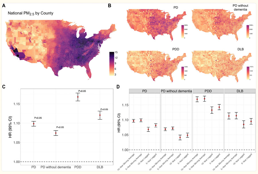 Correlation between PM2.5 exposure with LBD/PD outcomes.
