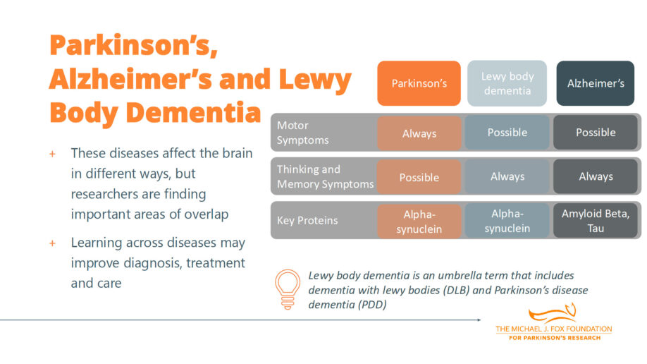 Chart comparing Parkinson's, Lewy body dementia, and Alzheimer's showing motor symptoms, thinking and memory symptoms, and key proteins for each condition