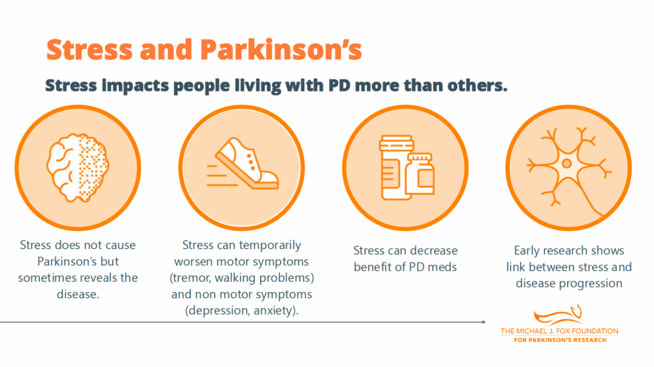 Four circular icons showing brain, shoe, medication bottles, and neuron cell illustrating stress impacts on Parkinson's disease