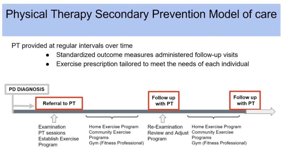 Diagram showing Physical Therapy Secondary Prevention Model of care with timeline from PD diagnosis through referral, examination, home exercise, follow-up visits, and program adjustments