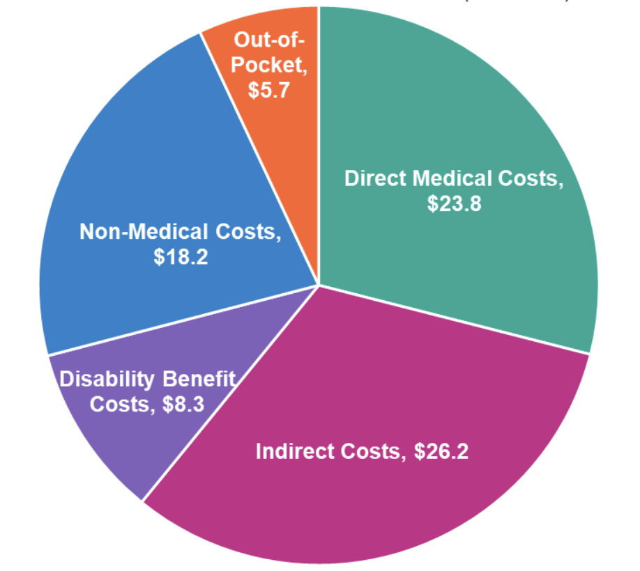 Total Economic Burden of Parkinson’s Disease and Atypical Parkinsonism in
the U.S. in 2024 (in Billions)